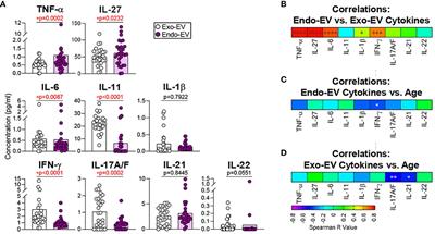 Immune system-related plasma extracellular vesicles in healthy aging